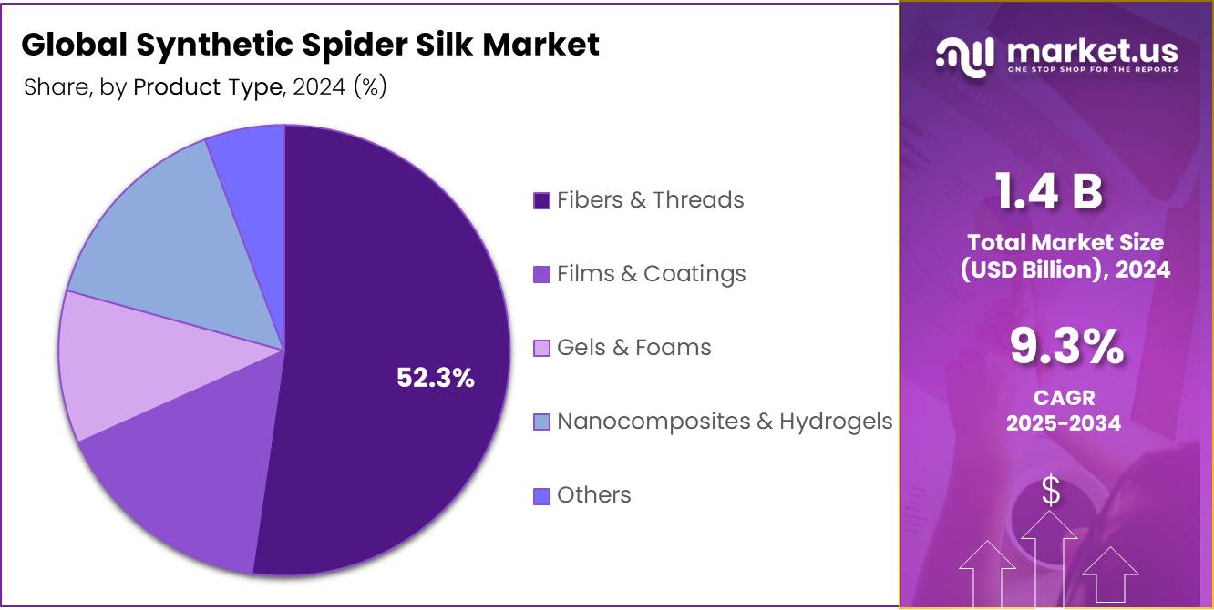 Synthetic Spider Silk Market Share