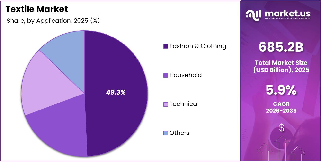 Textile Market Share Analysis Chart