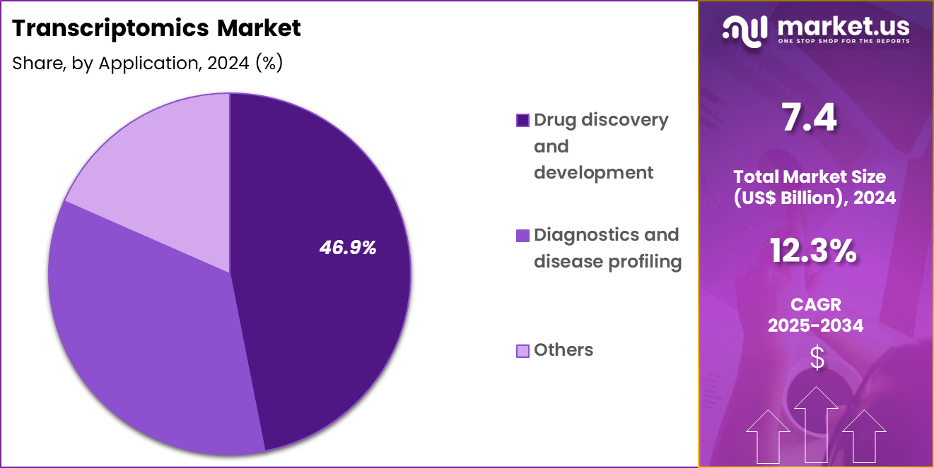 Transcriptomics Market Size