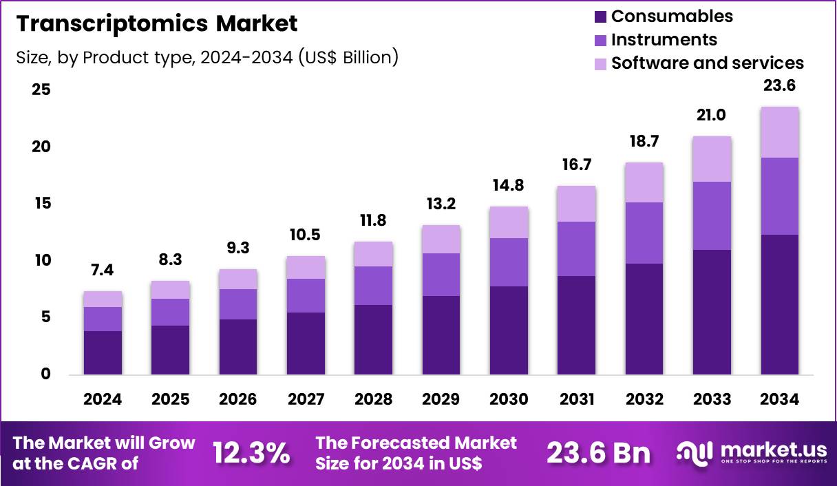 Transcriptomics Market Size