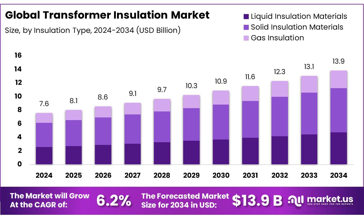 Transformer Insulation Market