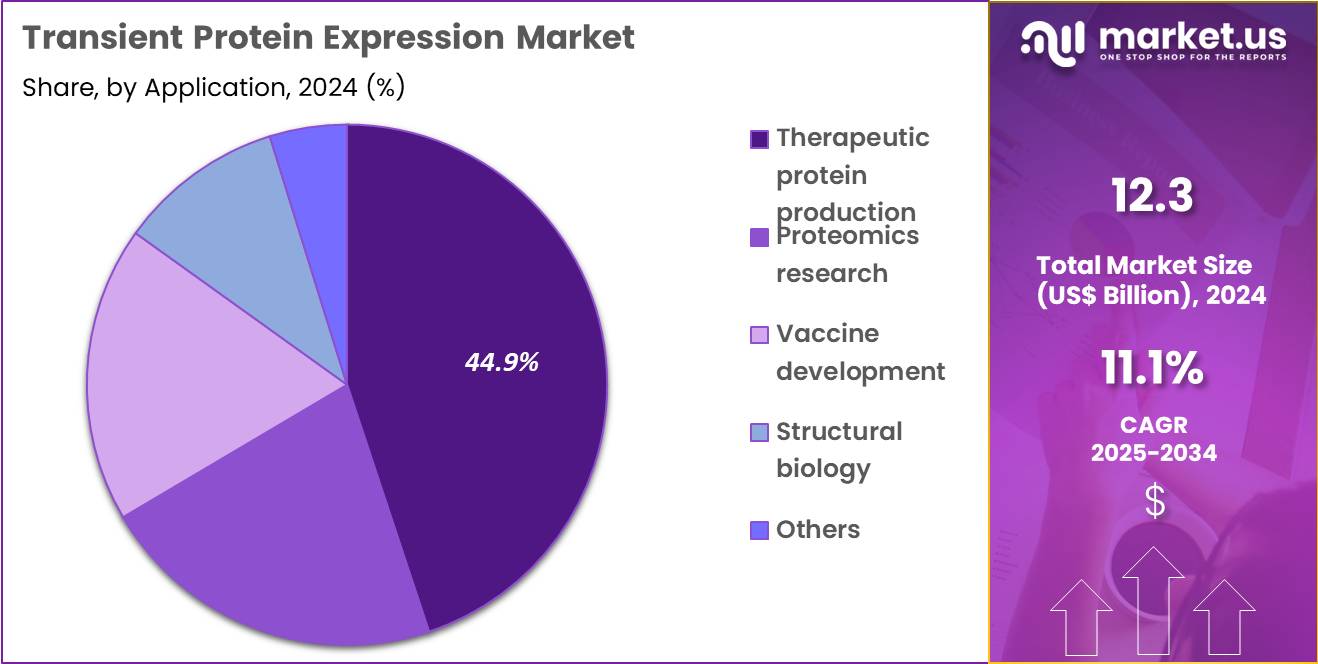 Transient Protein Expression Market Share