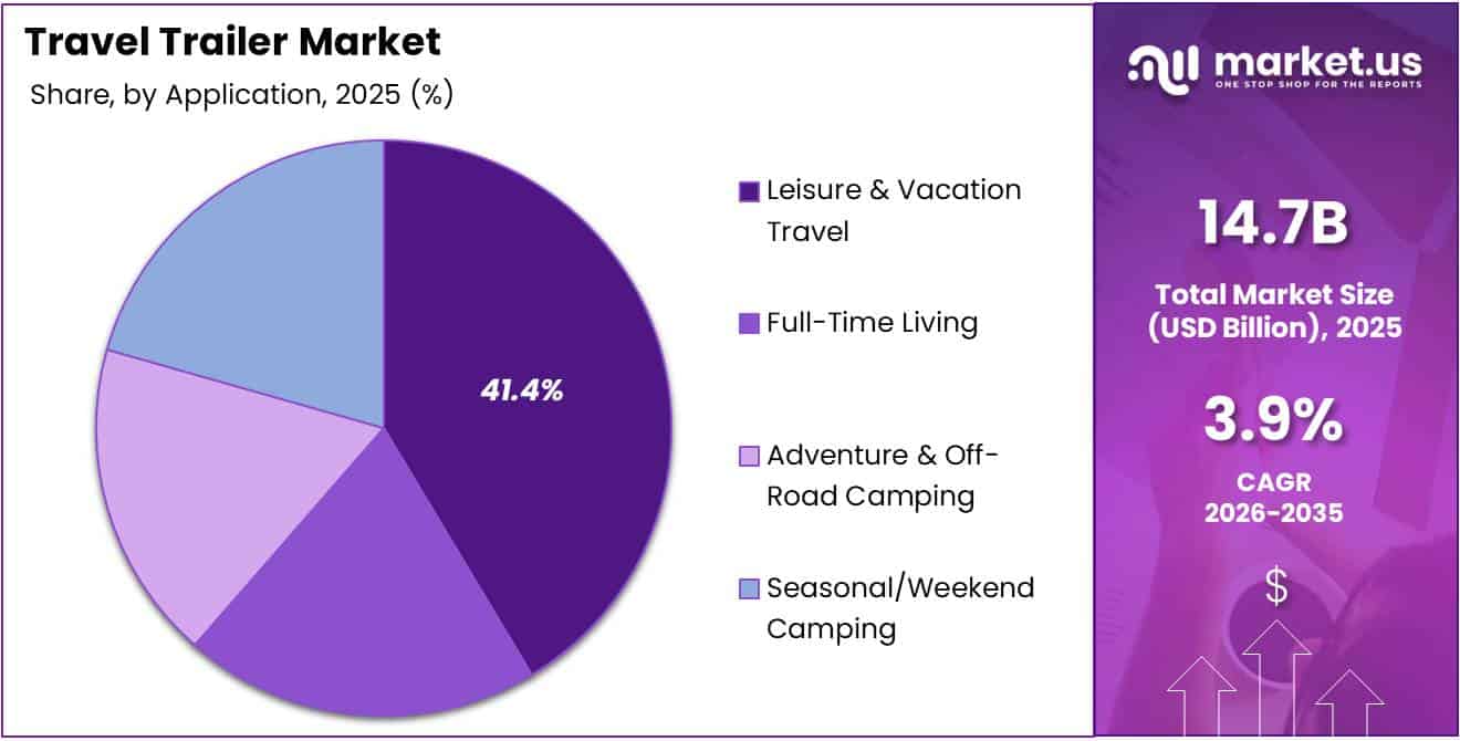 Travel Trailer Market Share Analysis Chart
