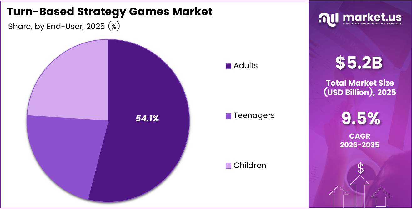 Turn-Based Strategy Games Market Share Analysis Chart