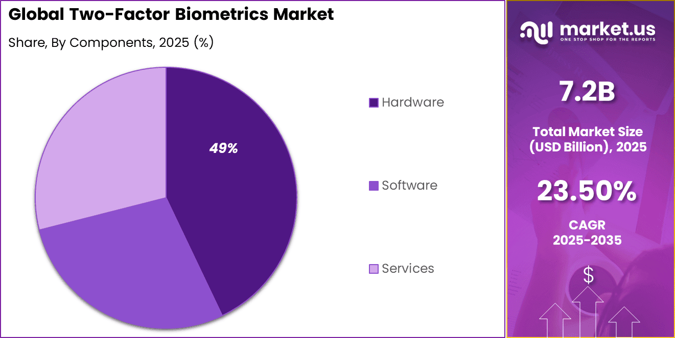 Two-Factor Biometrics Market Share