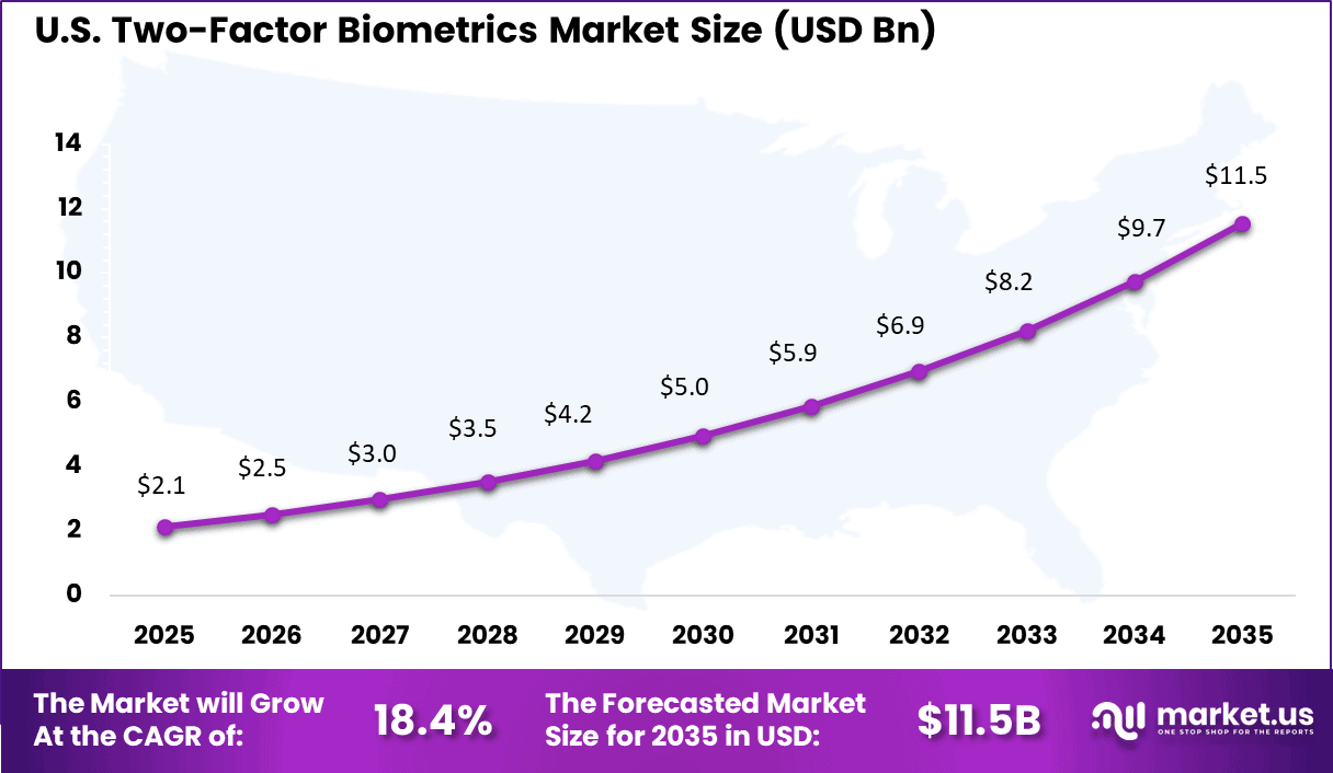 Two-Factor Biometrics Market Size