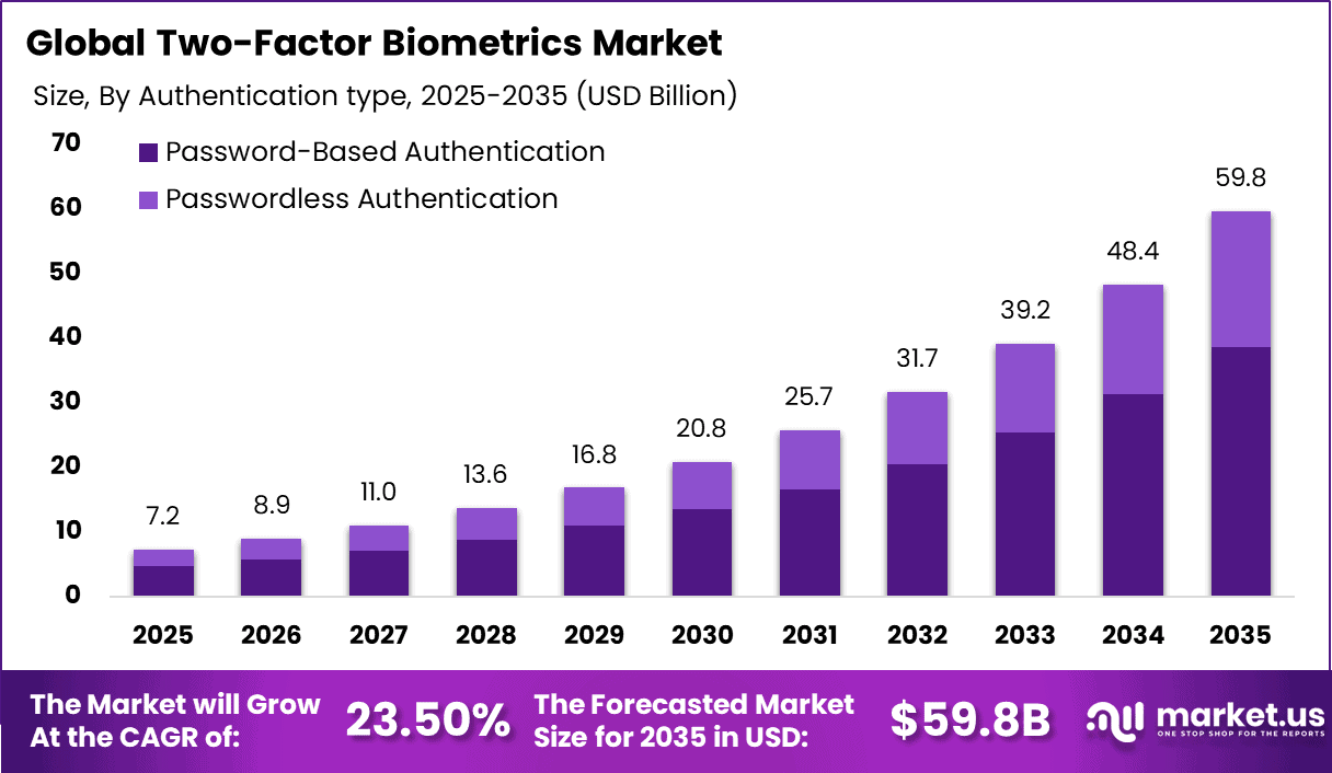Two-Factor Biometrics Market