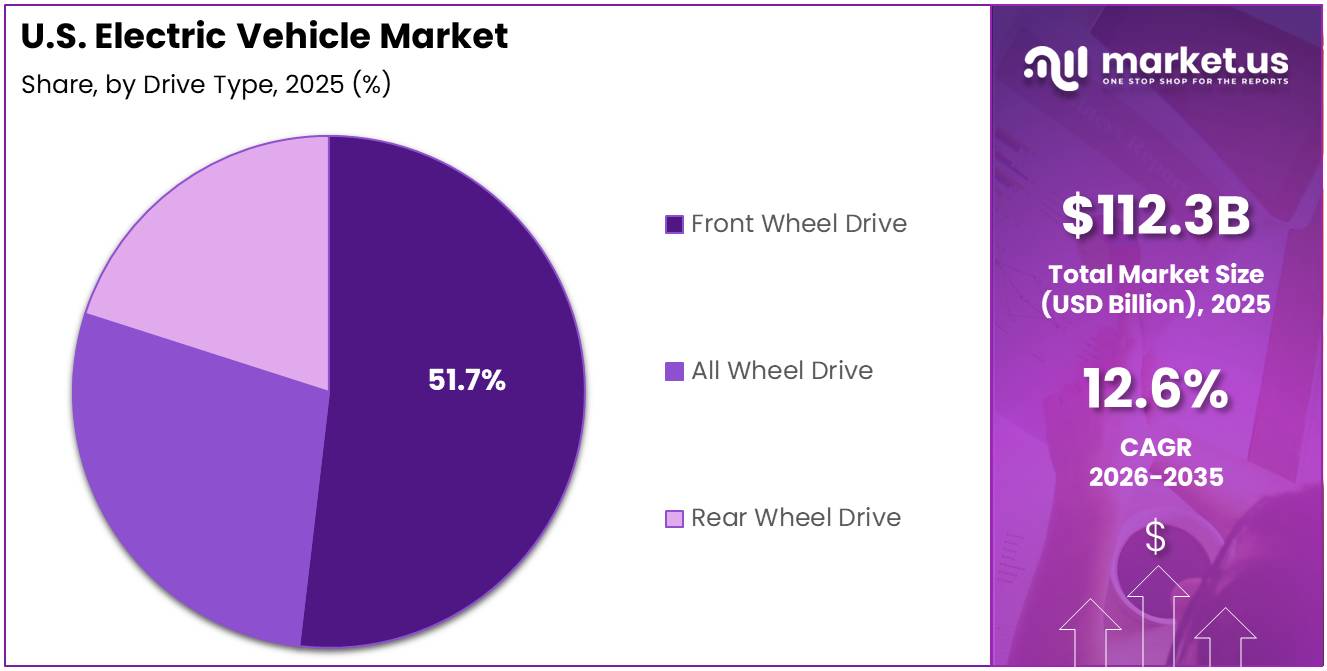 U.S. Electric Vehicle Market Share Analysis Chart
