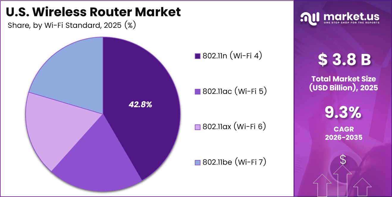 U.S. Wireless Router Market Share
