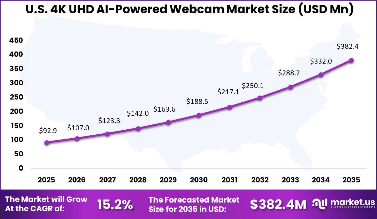 US 4K UHD AI-Powered Webcam Market