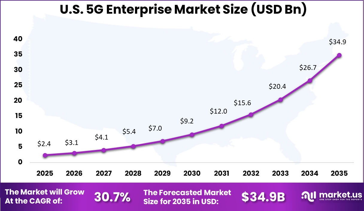 US 5G Enterprise Market