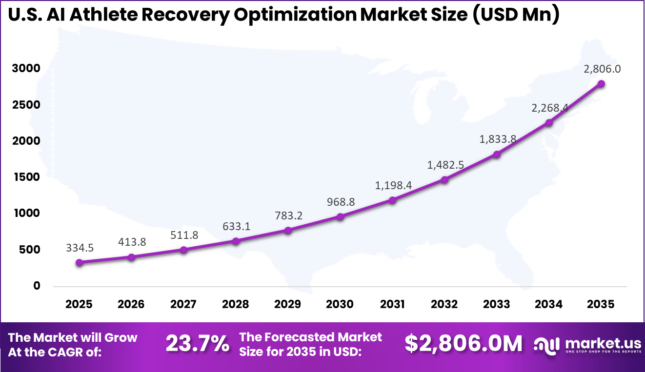 US AI Athlete Recovery Optimization Market