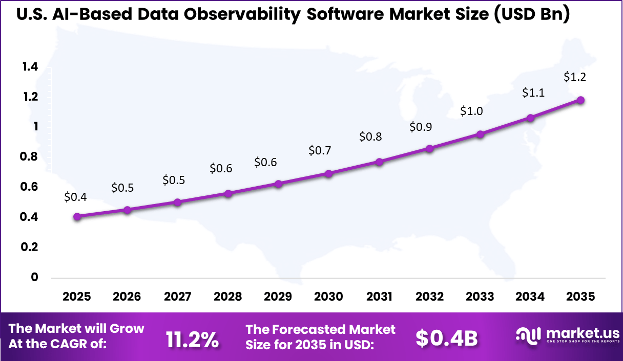 US AI-Based Data Observability Software Market