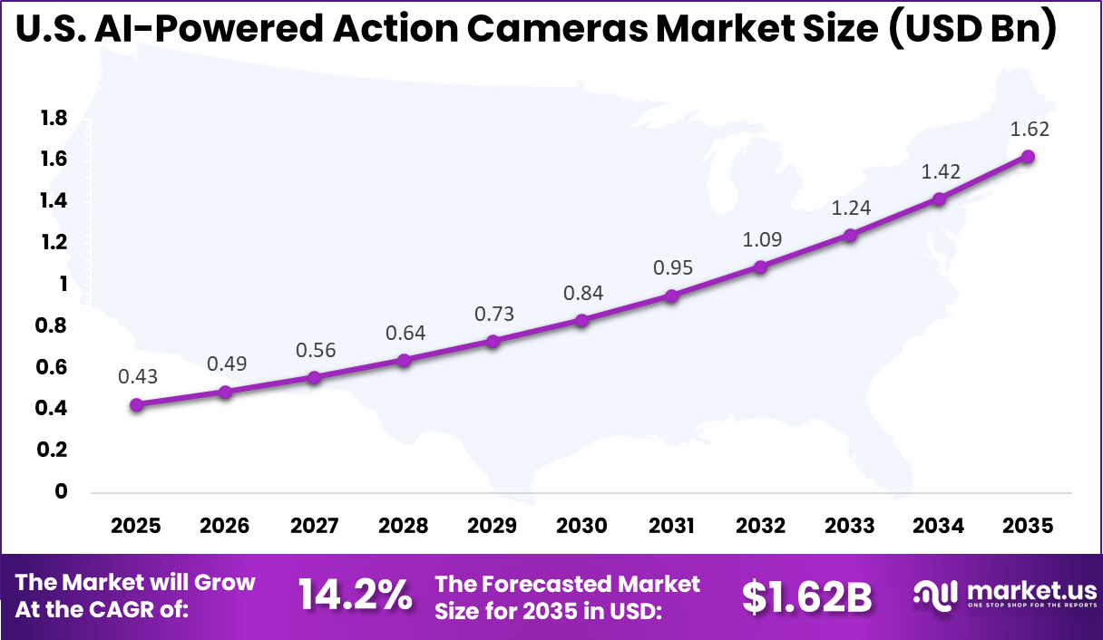 US AI-Powered Action Cameras Market