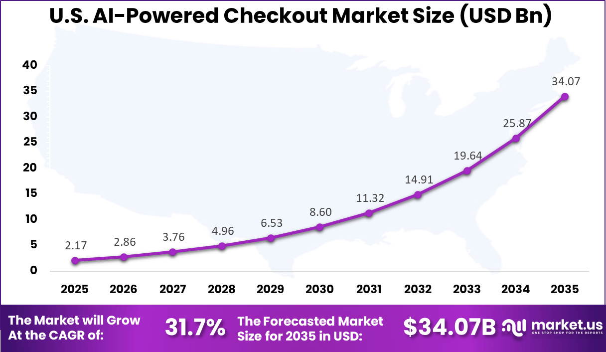 US AI-Powered Checkout Market