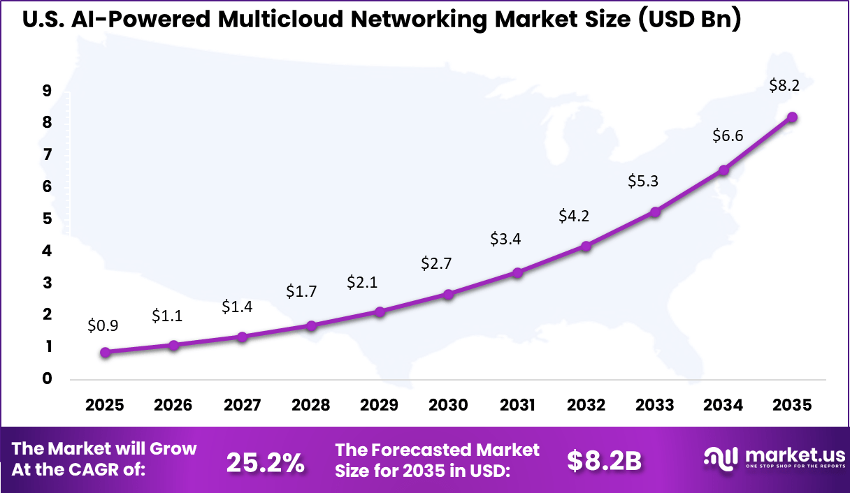 US AI-Powered Multicloud Networking Market