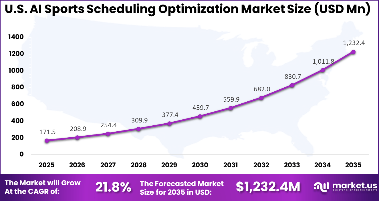 US AI Sports Scheduling Optimization Market