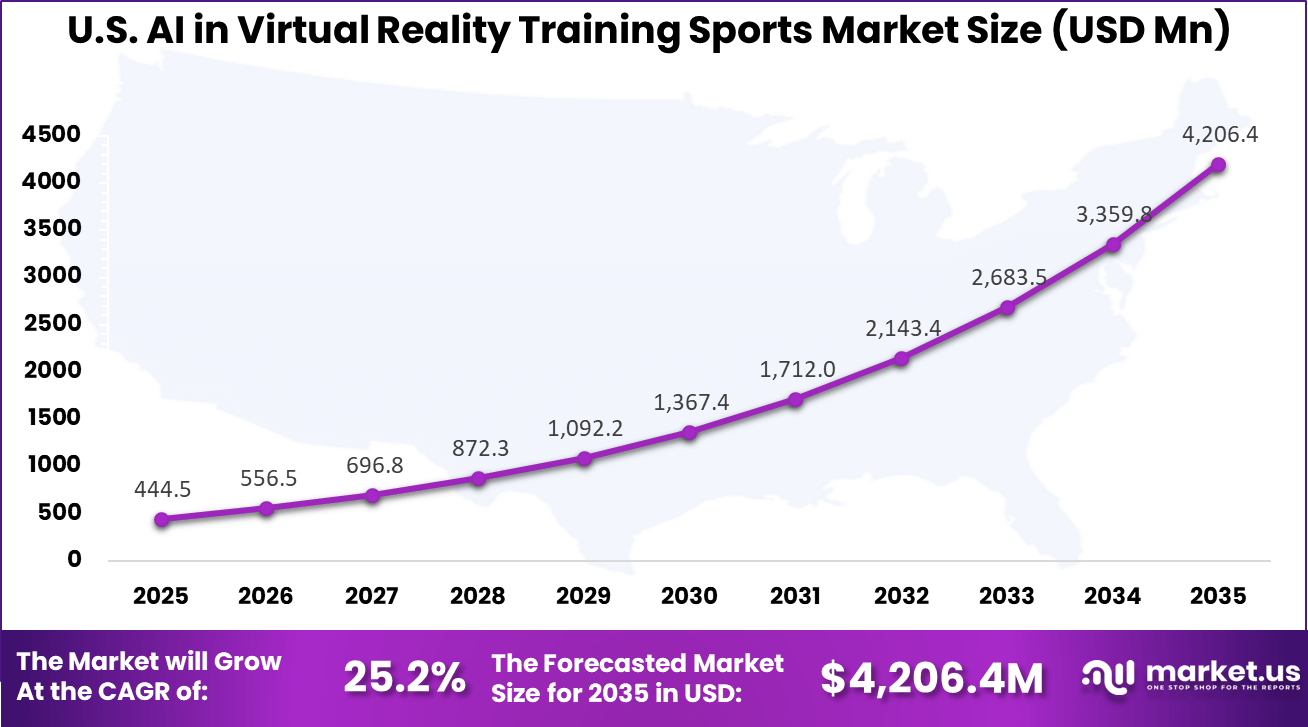 US AI in Virtual Reality Training Sports Market