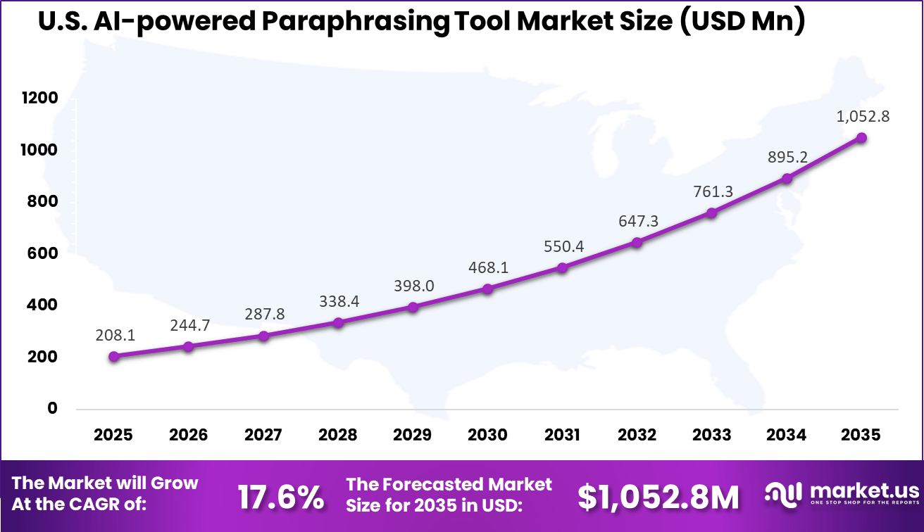 US AI-powered Paraphrasing Tool Market