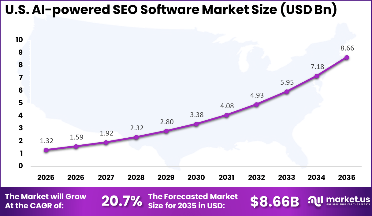 US AI-powered SEO Software Market