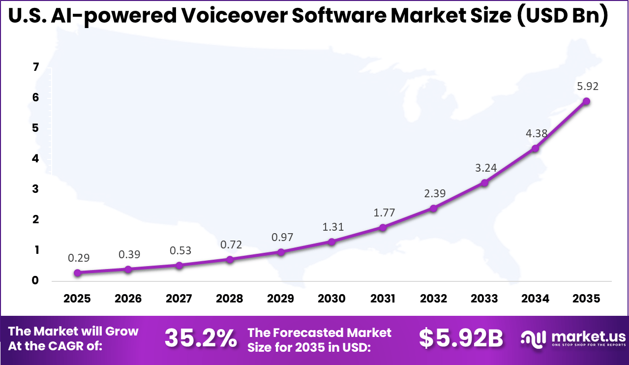 US AI-powered Voiceover Software Market