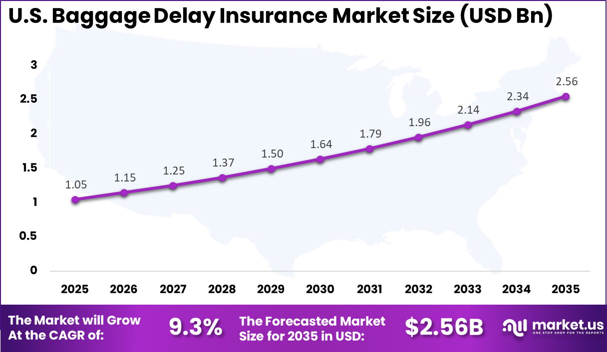 US Baggage Delay Insurance Market