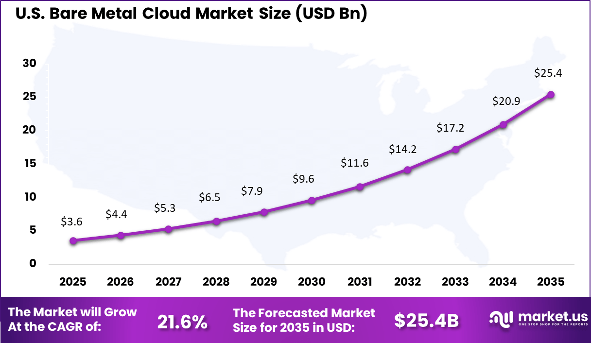 US Bare Metal Cloud Market