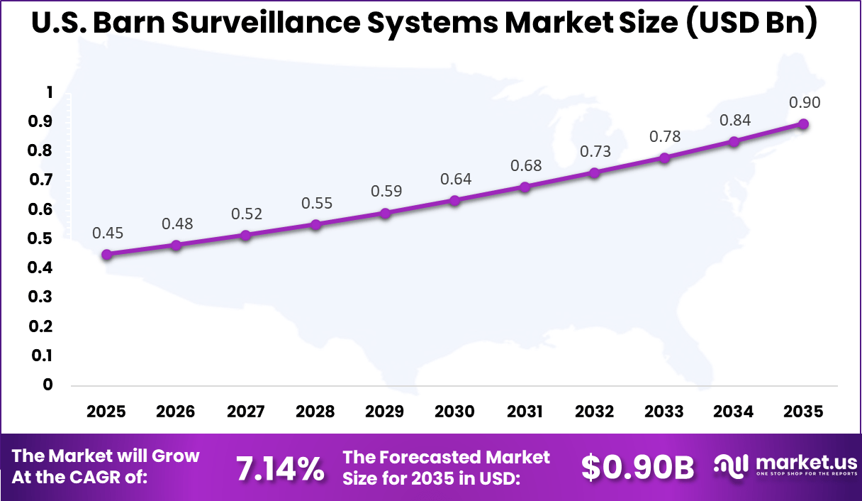 US Barn Surveillance Systems Market