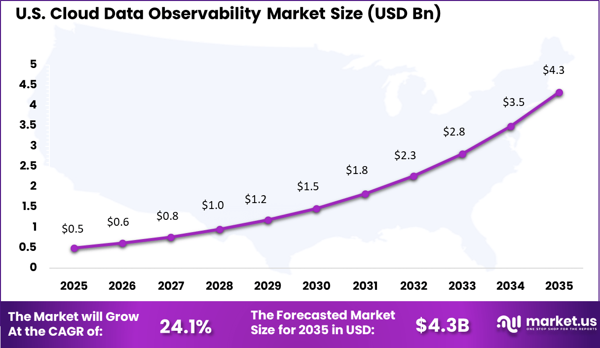 US Cloud Data Observability Market