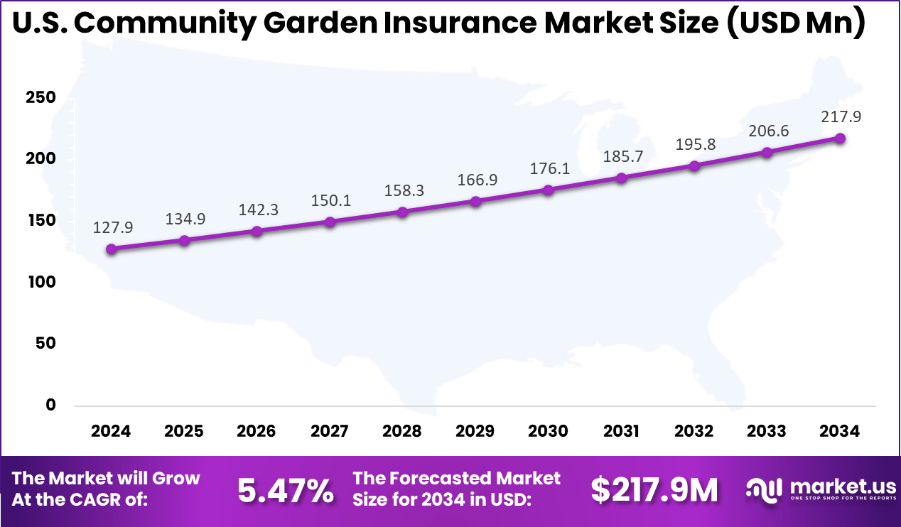 US Community Garden Insurance Market
