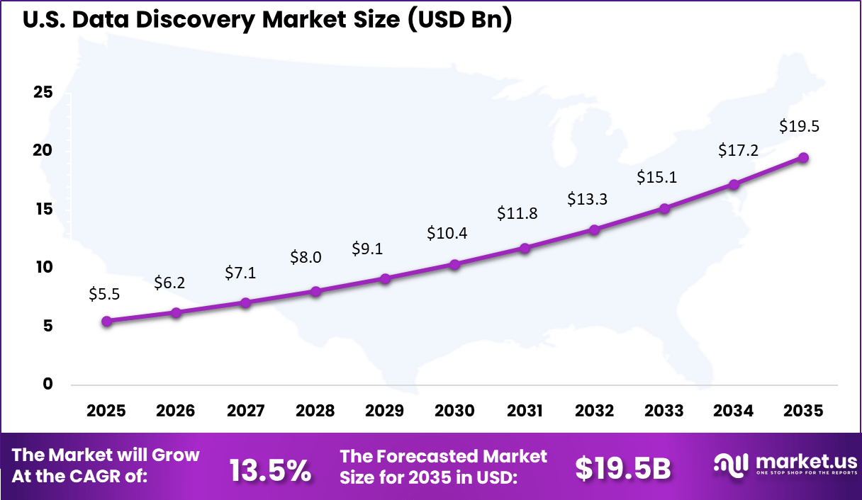 US Data Discovery Market