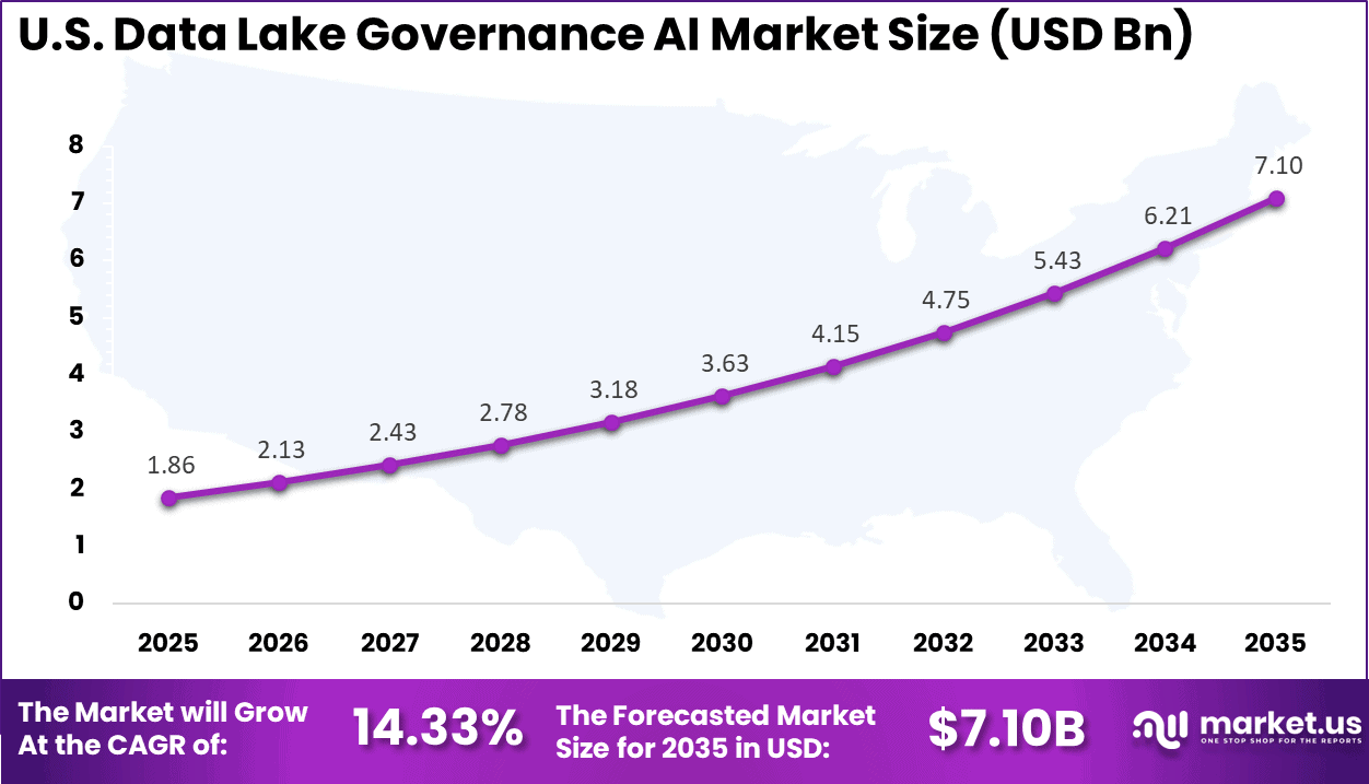 US Data Lake Governance AI Market