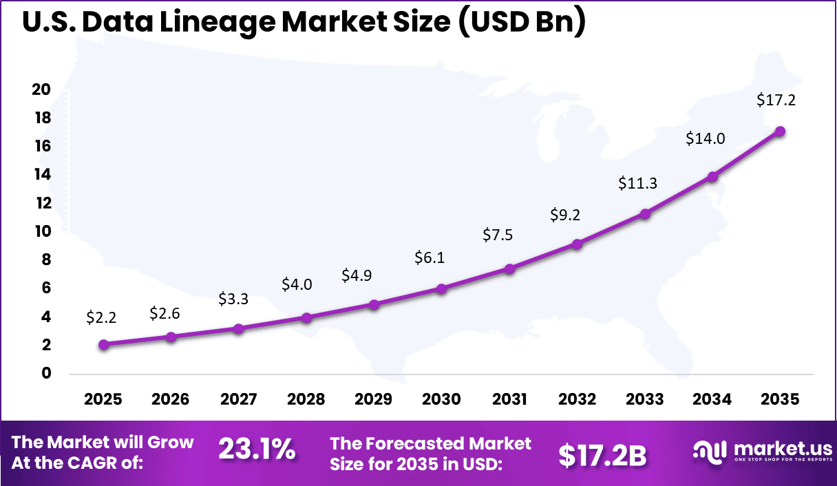 US Data Lineage Market
