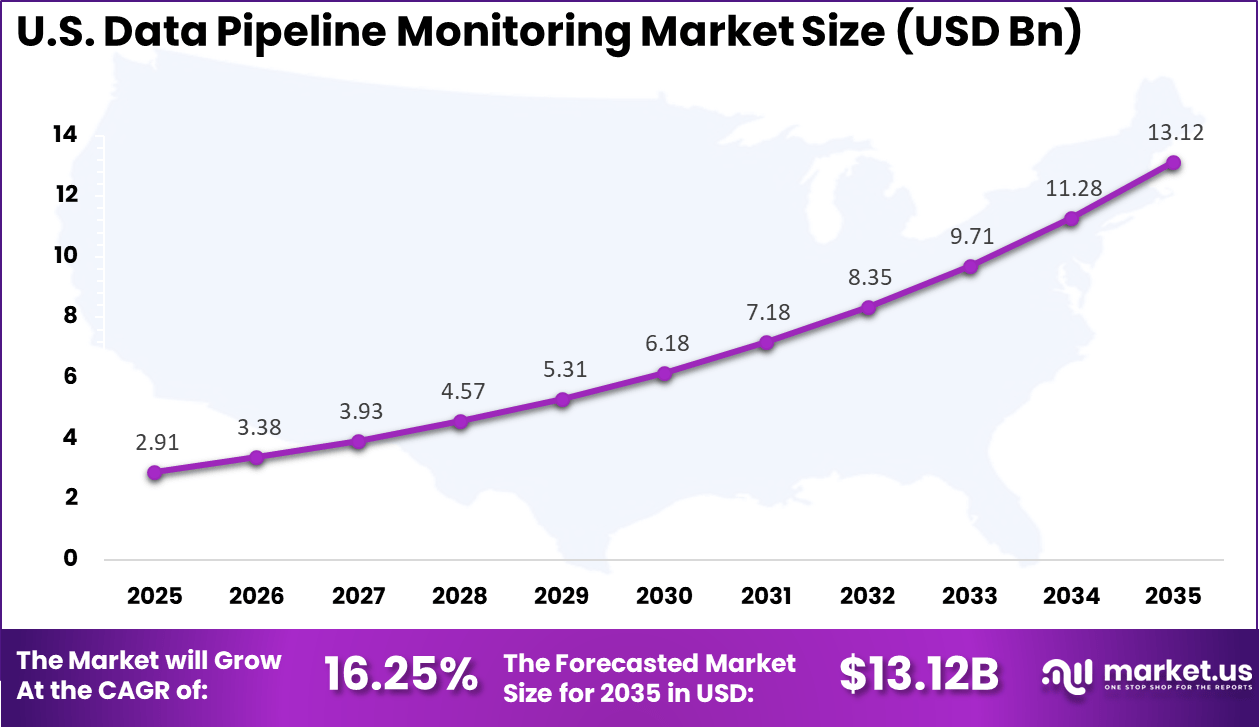 US Data Pipeline Monitoring Market