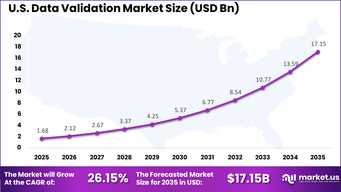 US Data Validation Market