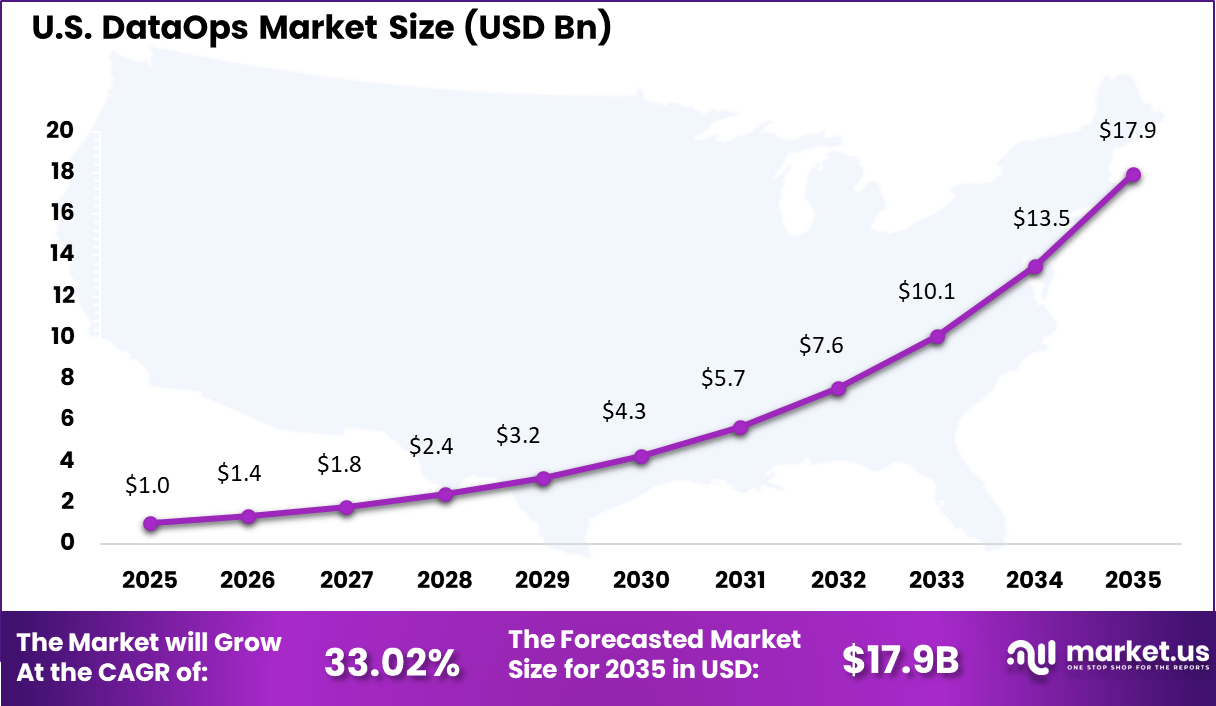US DataOps Market