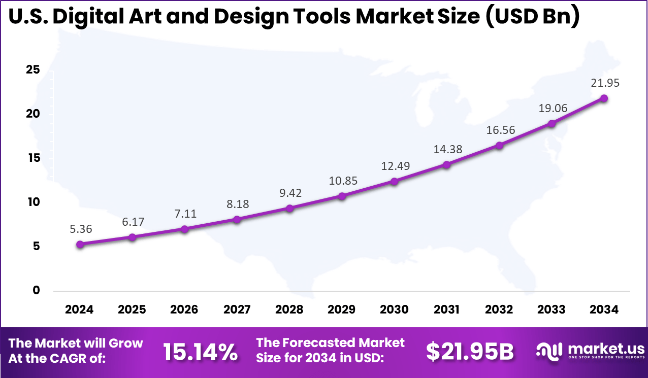 US Digital Art and Design Tools Market