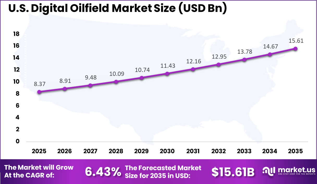 US Digital Oilfield Market