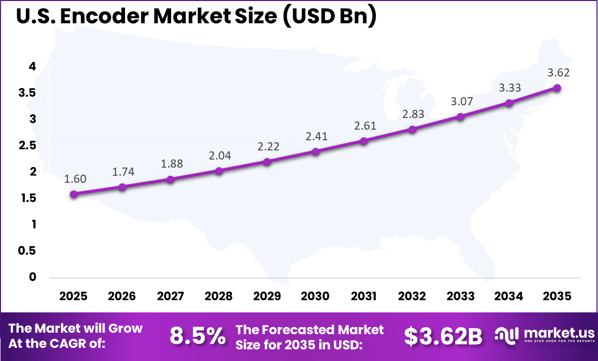 US Encoder Market