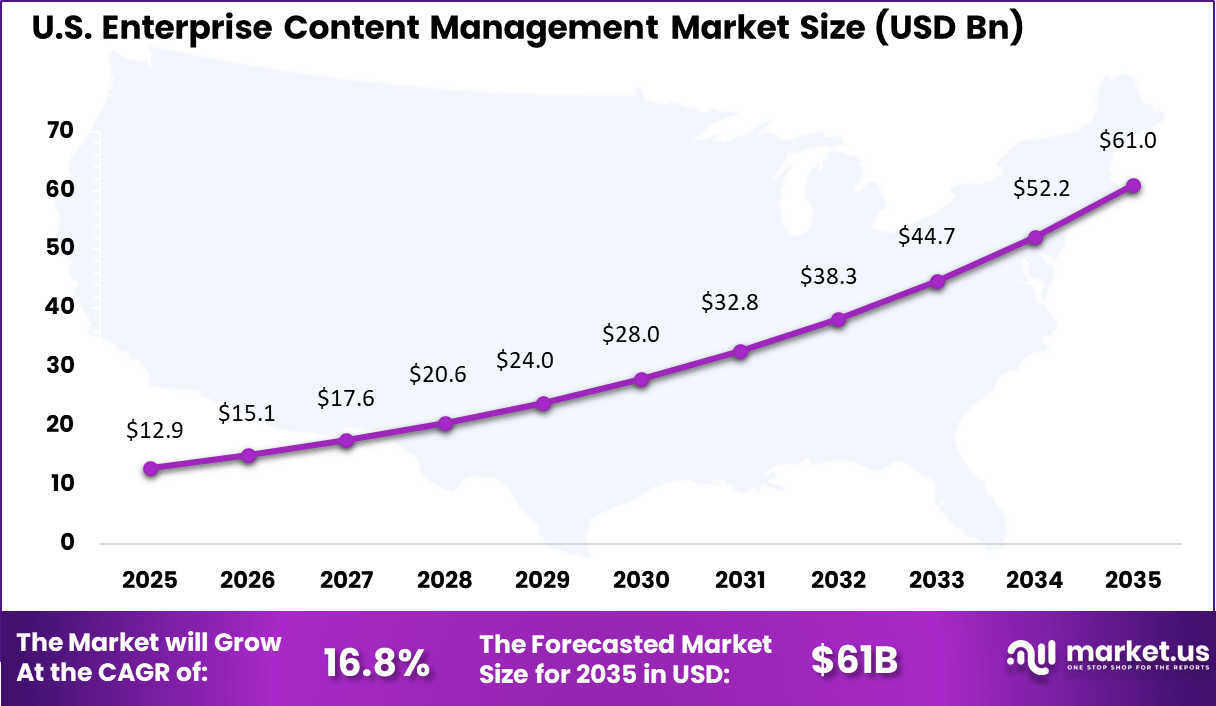 US Enterprise Content Management Market