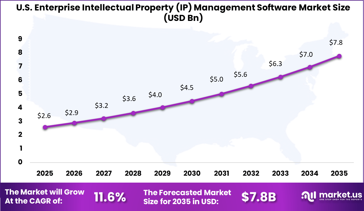 US Enterprise Intellectual Property (IP) Management Software Market