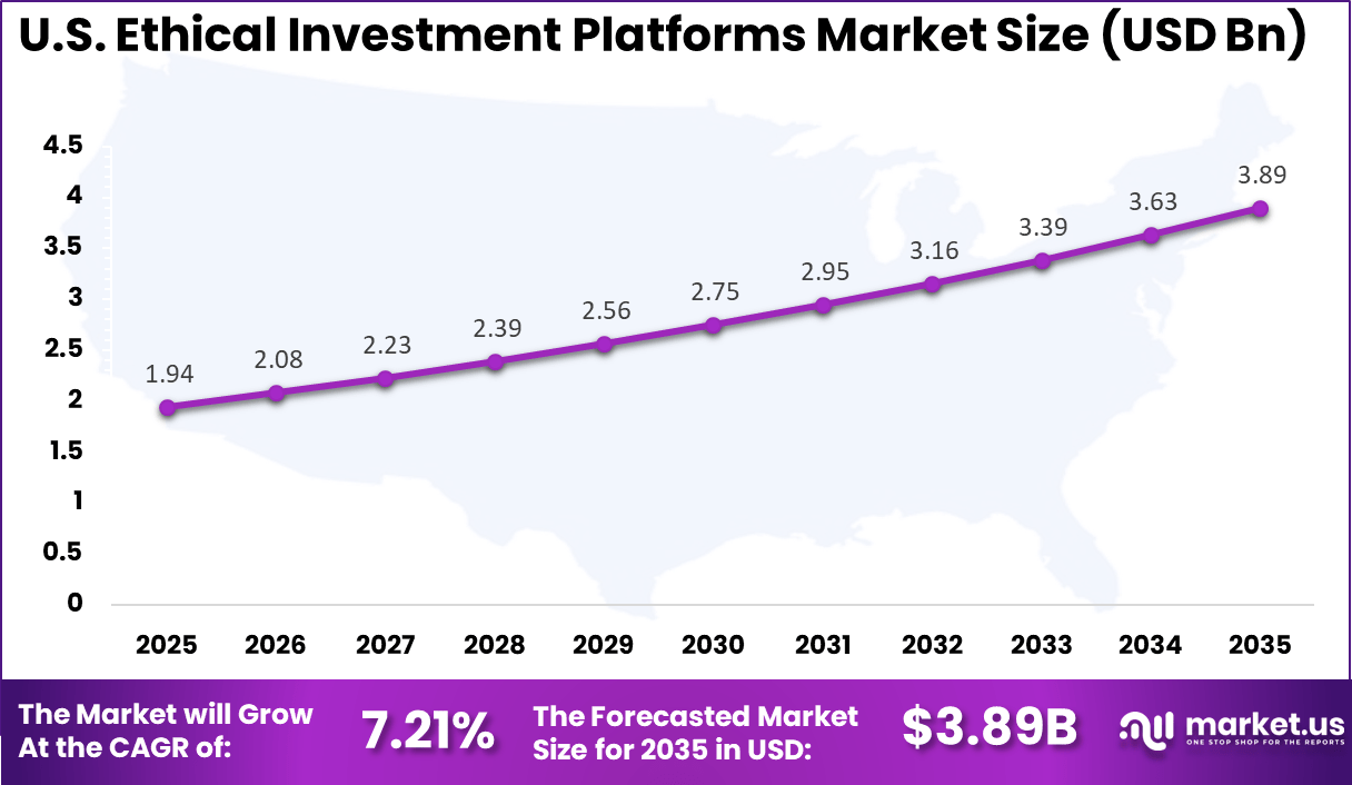 US Ethical Investment Platforms Market