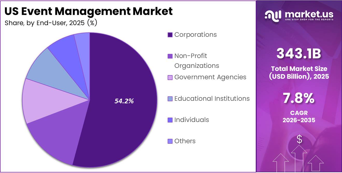 US Event Management Market end use Analysis