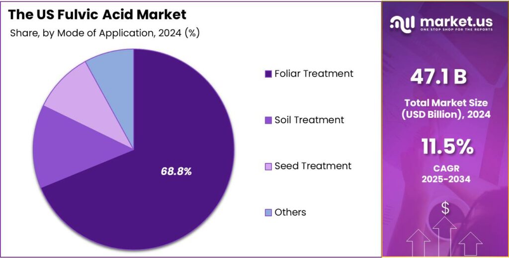 US Fulvic Acid Market Share