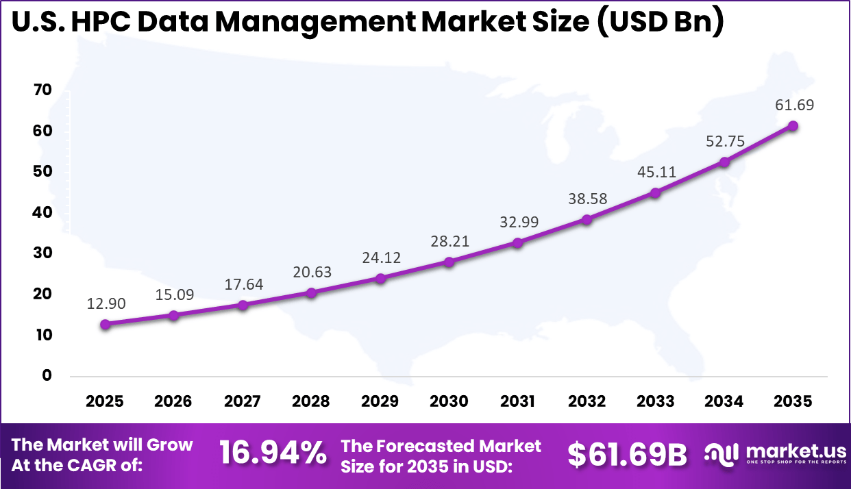 US HPC Data Management Market