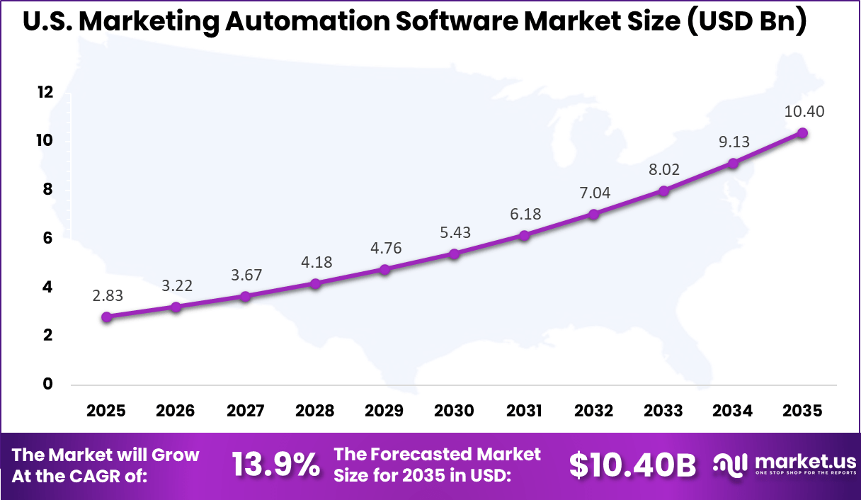 US Marketing Automation Software Market