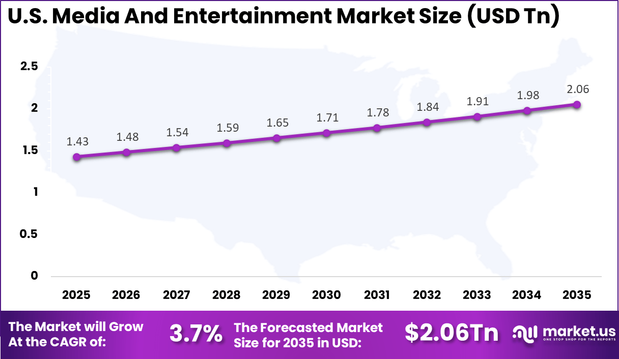 US Media and Entertainment Market