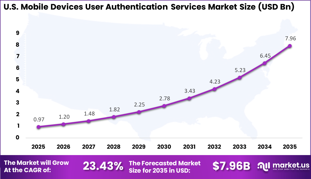 US Mobile Devices User Authentication Services Market