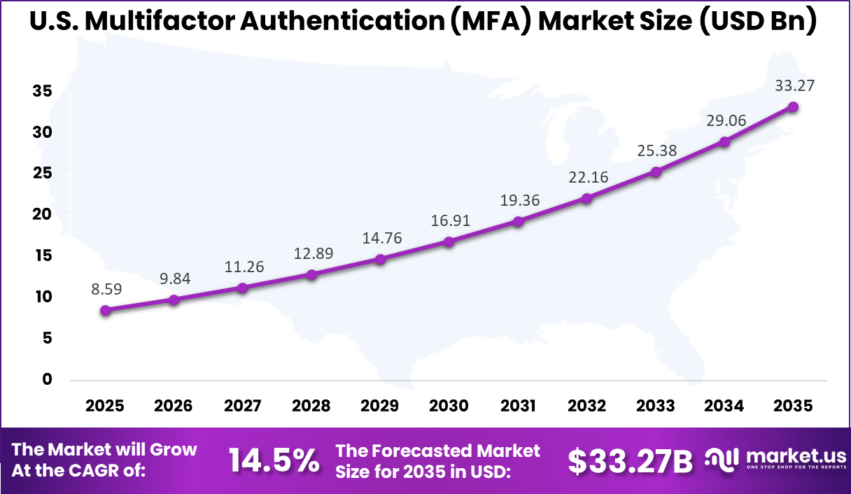 US Multifactor Authentication (MFA) Market