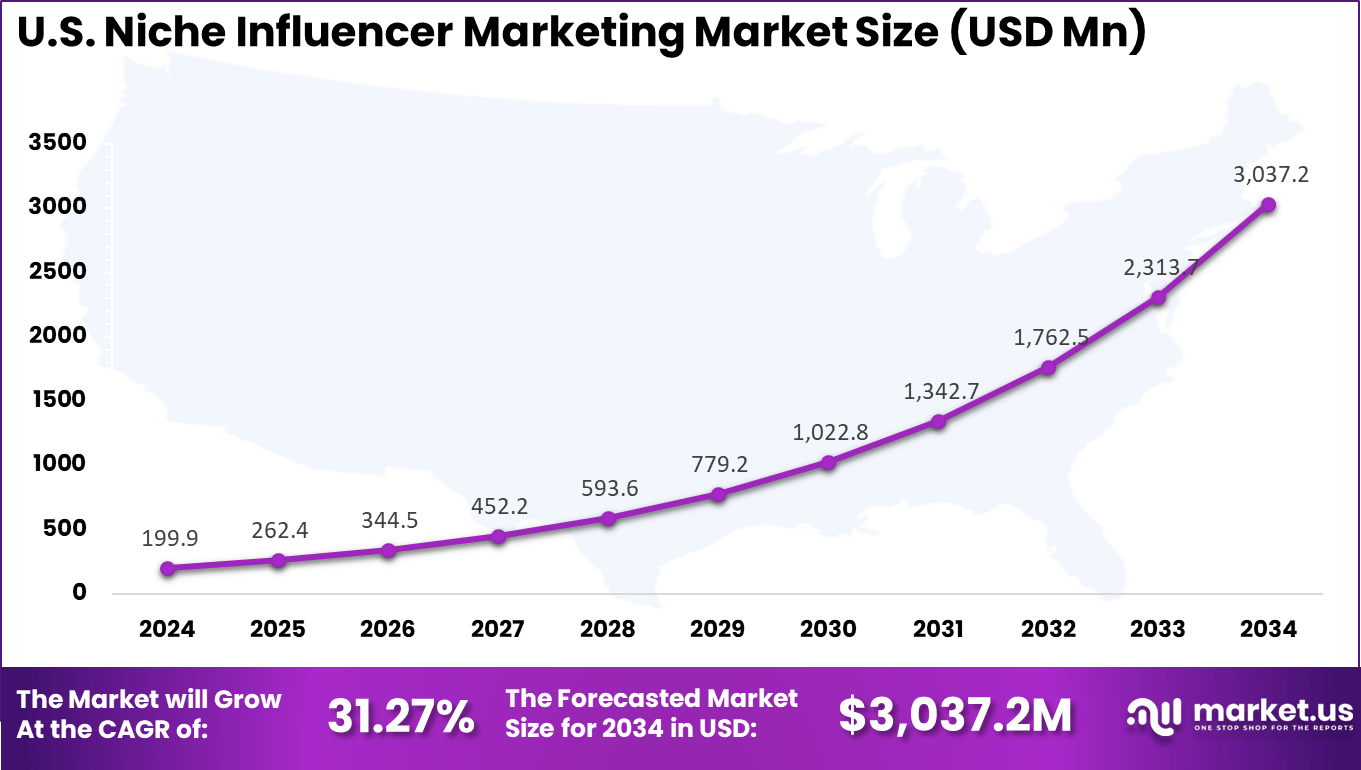 US Niche Influencer Marketing Market